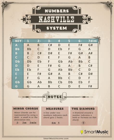 Printable Nashville Number System Chart