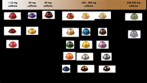 Printable Nespresso Caffeine Chart