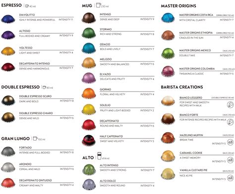 Printable Nespresso Vertuoline Flavor Chart