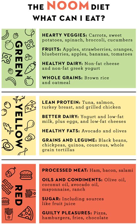 Printable Noom Diet