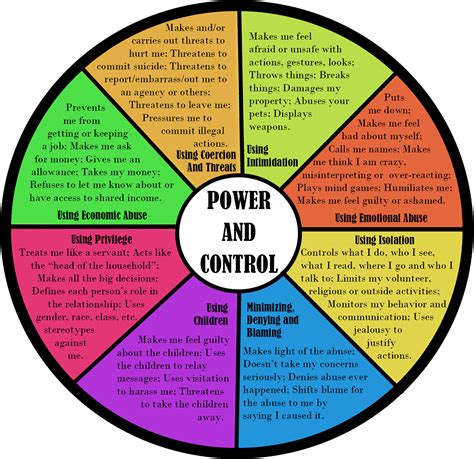 Printable Power And Control Wheel