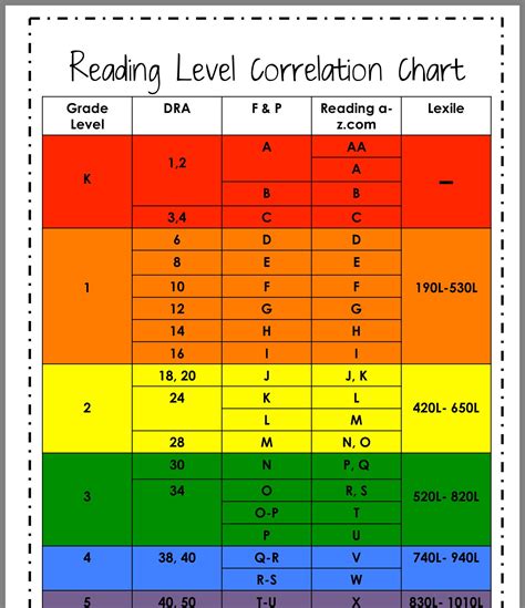 Printable Reading Level Correlation Chart