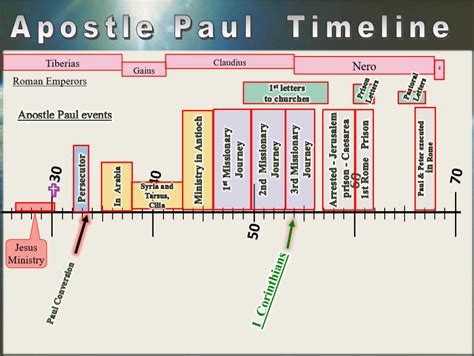Printable Timeline Of Paul's Life
