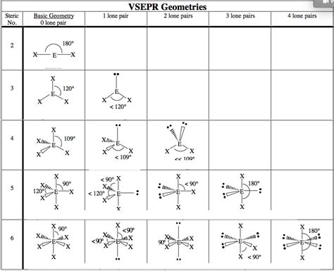 Printable Vsepr Chart