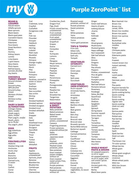 Printable Weight Watchers Old Points Food List