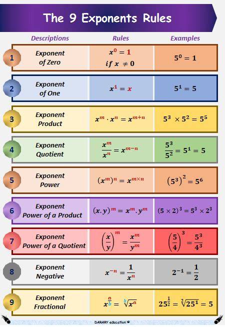 Printable Exponent Rulesexponent Rules