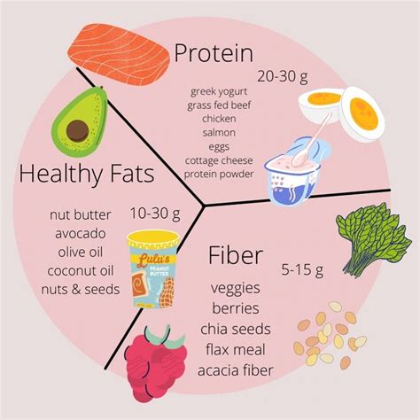 Prioritize Protein and Fiber