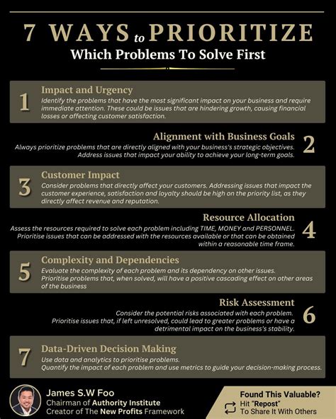 Prioritize business problems