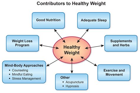 Prioritizing Healthy Weight Management
