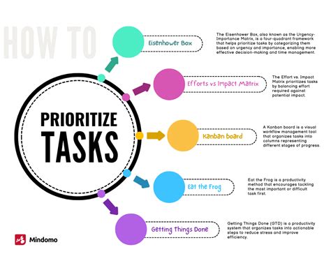 Prioritizing Tasks for Optimal Results