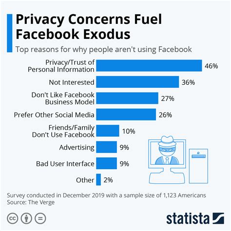 Privacy Concerns with Facebook Following Activity