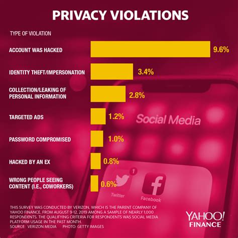 Privacy violations