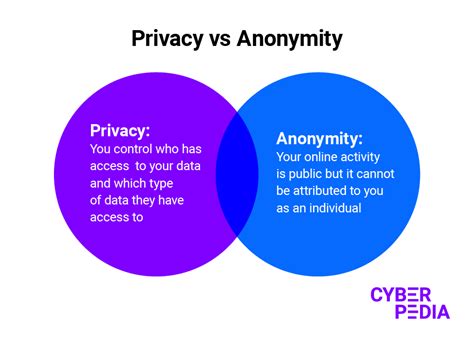 Privacy vs anonymity