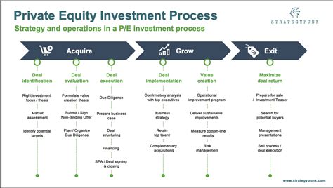 Private Equity Investment Process Flow Chart