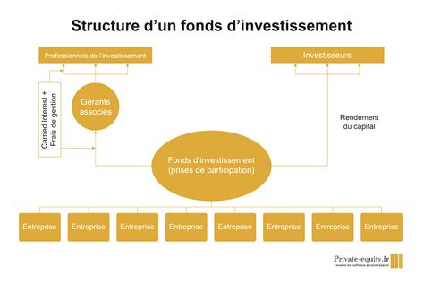 Private Equity Traduction