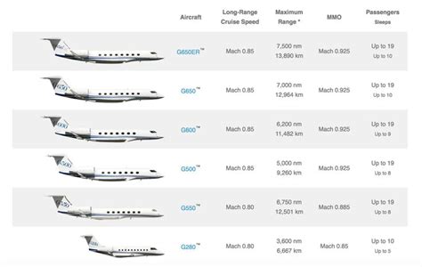 Private Jet Comparison Chart