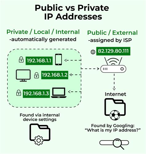 Private Vs Public IP Addresses