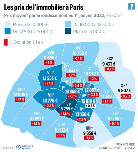 Prix Immobilier Paris 2022