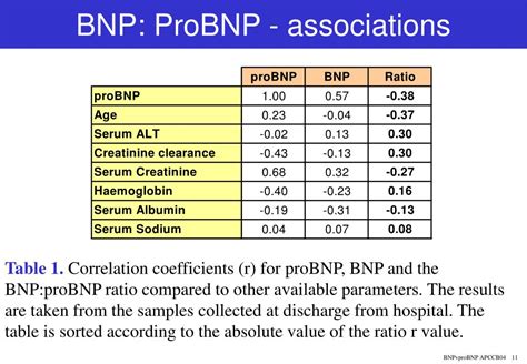 Transform Pro BNP Levels to BNP with Ease: Try Our Reliable Pro BNP to BNP Conversion Calculator Today