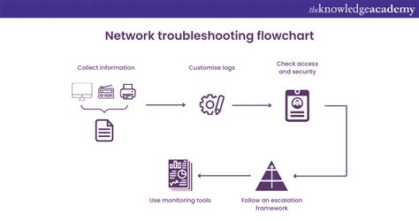 Troubleshooting Insights