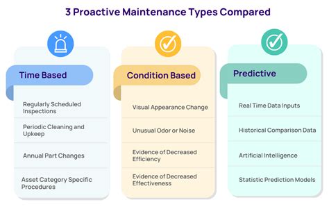 Proactive Maintenance