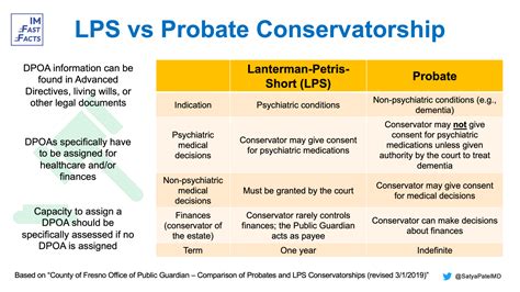 Probate Conservatorship vs. LPS Conservatorship