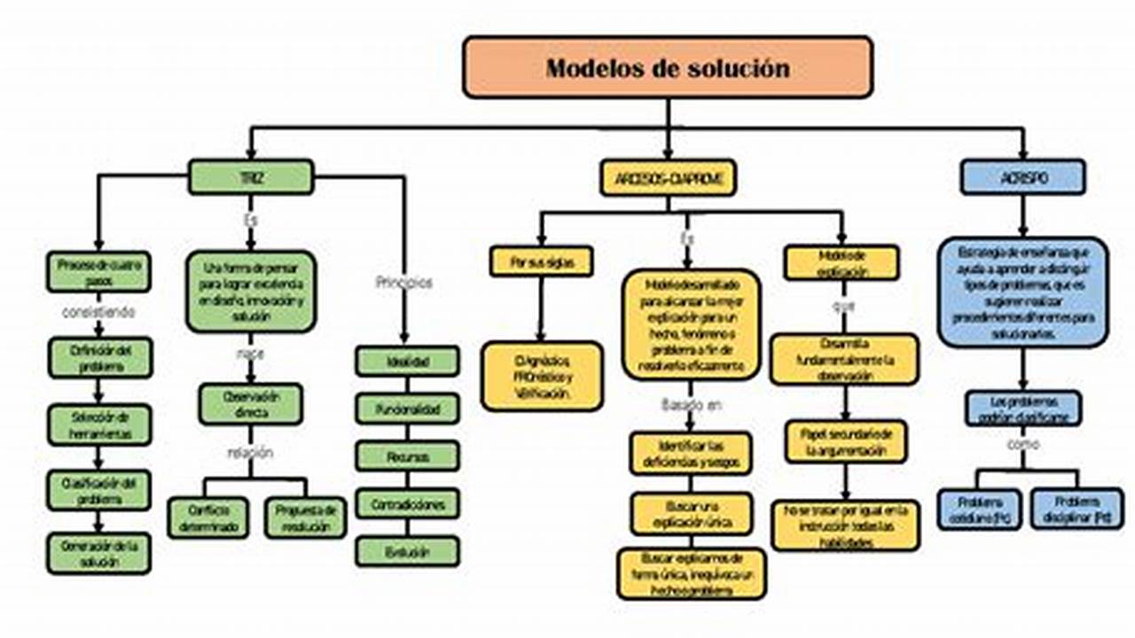 Problemas Y Soluciones, MX Modelo
