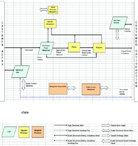 Process Block Diagram