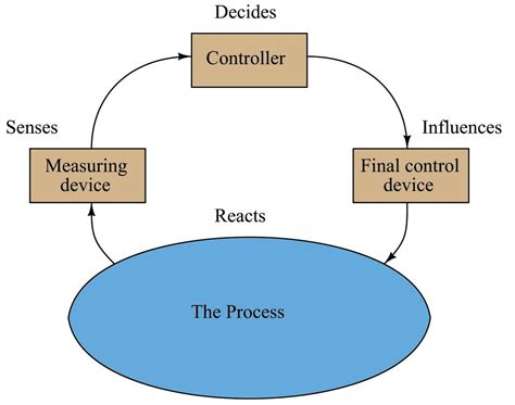 Process Control Basics Highlights