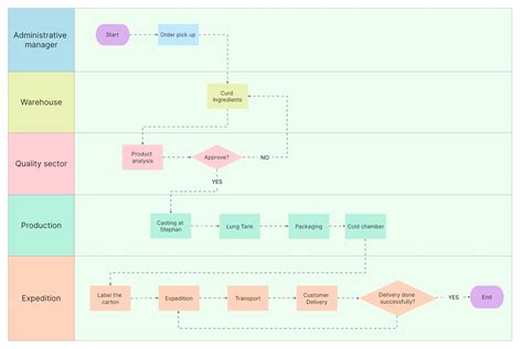 Process Flow Chart For Manufacturing Company