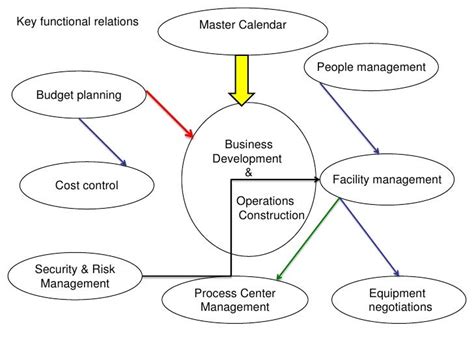 Process Flow Chart In Operations Management