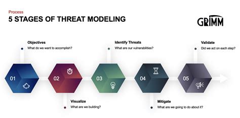 Process Flow Diagrams Are Used By Which Threat Model