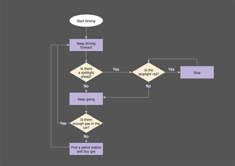 Process Mapping Flowcharts; How to map the Value Stream