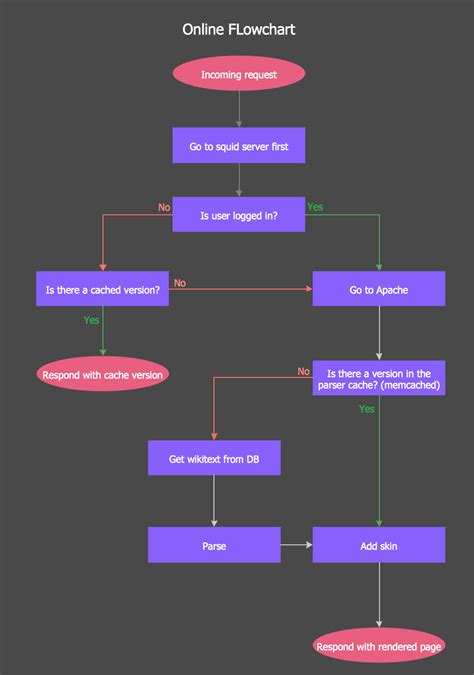 Process Flow Online