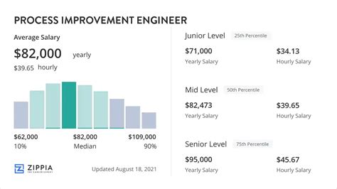 Process Improvement Engineer Salary