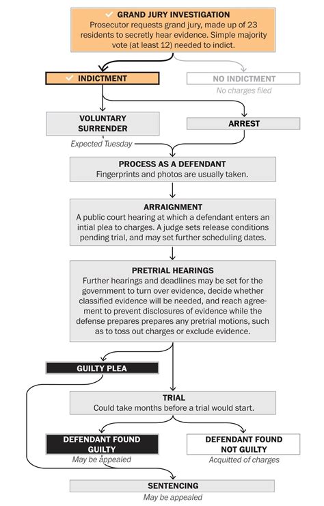Process Of Indictment