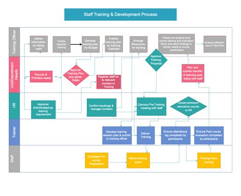 Process Training Template