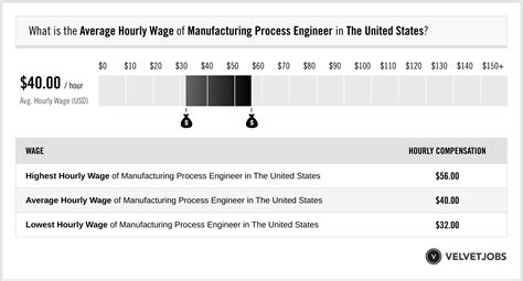 Process engineer salary california