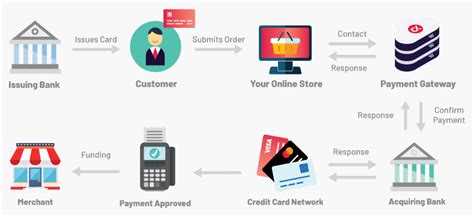 Processing Transactions and Payments