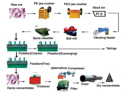 Processing the Hard Rock Ore