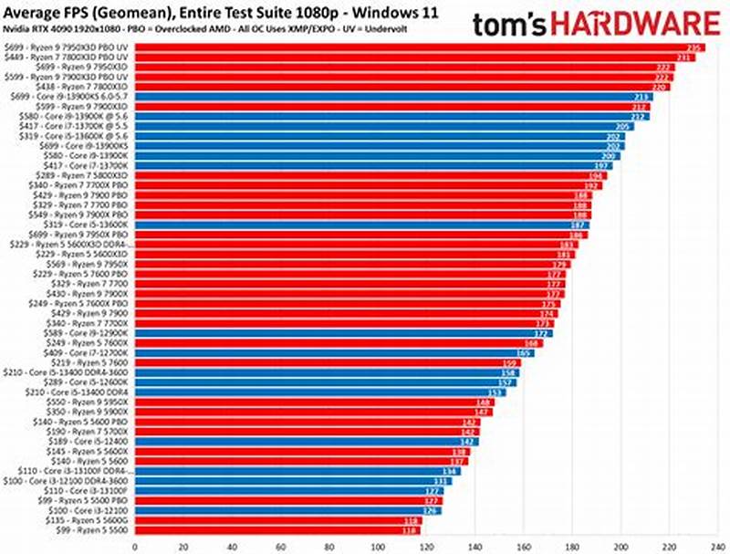 Processor Benchmark Chart