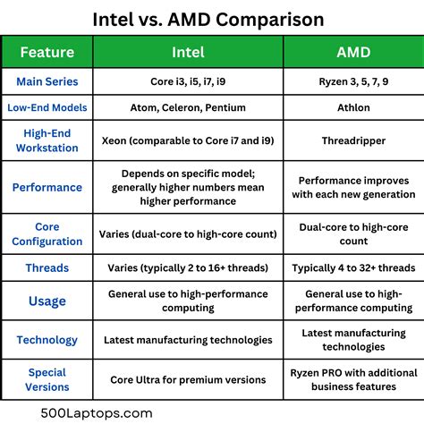 Processor Laptop Terbaik: Intel vs AMD