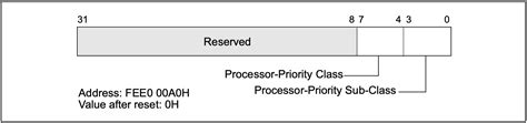 Processor priority