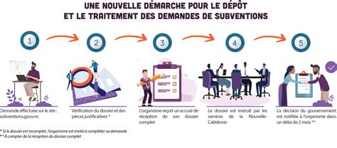 Processus de Demande de Subventions