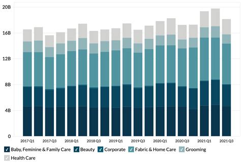 Unleashing the Financial Powerhouse: Procter and Gamble's Impressive Revenue Growth