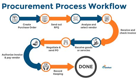 Procurement Flow Chart