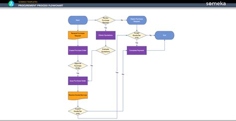 Procurement Process Flow Chart Excel