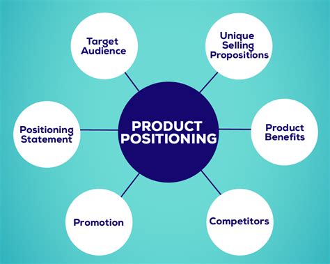 Product Positioning and Messaging go to market