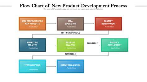 Product Development Flow Chart