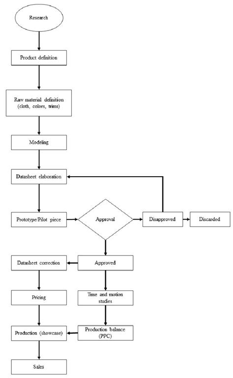 Product Development Process Flowchart
